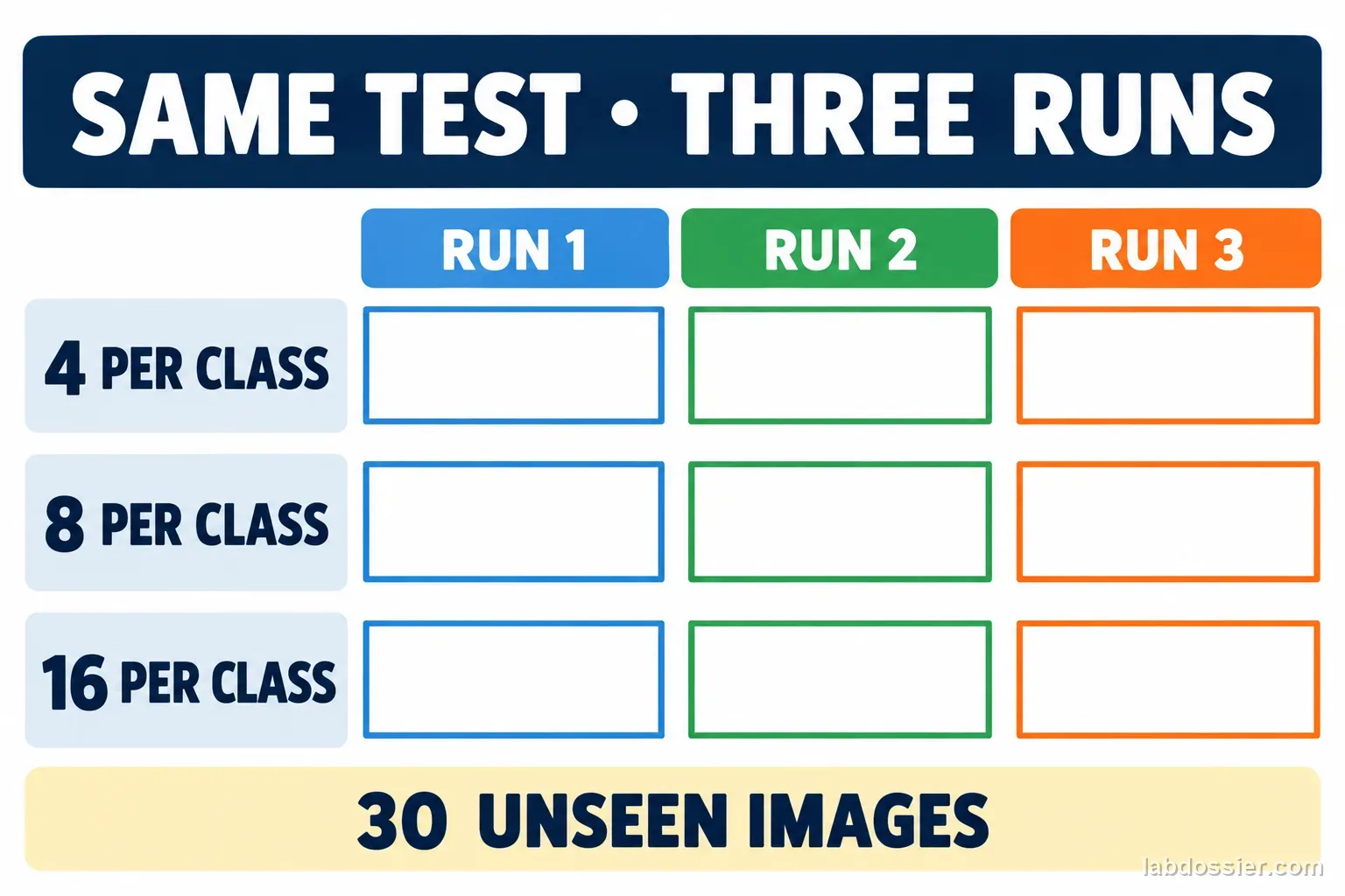 A blank chart labeled SAME TEST · THREE RUNS has empty rows for 4, 8 and 16 examples per class, each with Run 1, Run 2 and Run 3, and says 30 UNSEEN IMAGES.