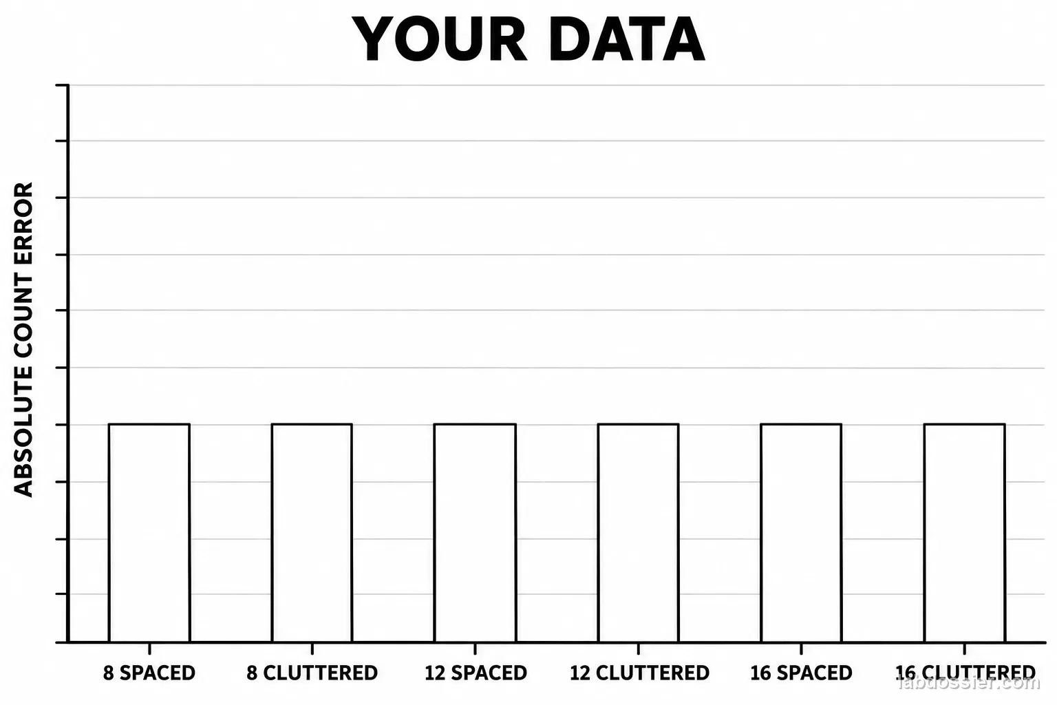 A blank chart titled YOUR DATA has six empty bars for absolute count error across 8, 12 and 16 objects in spaced and cluttered layouts.
