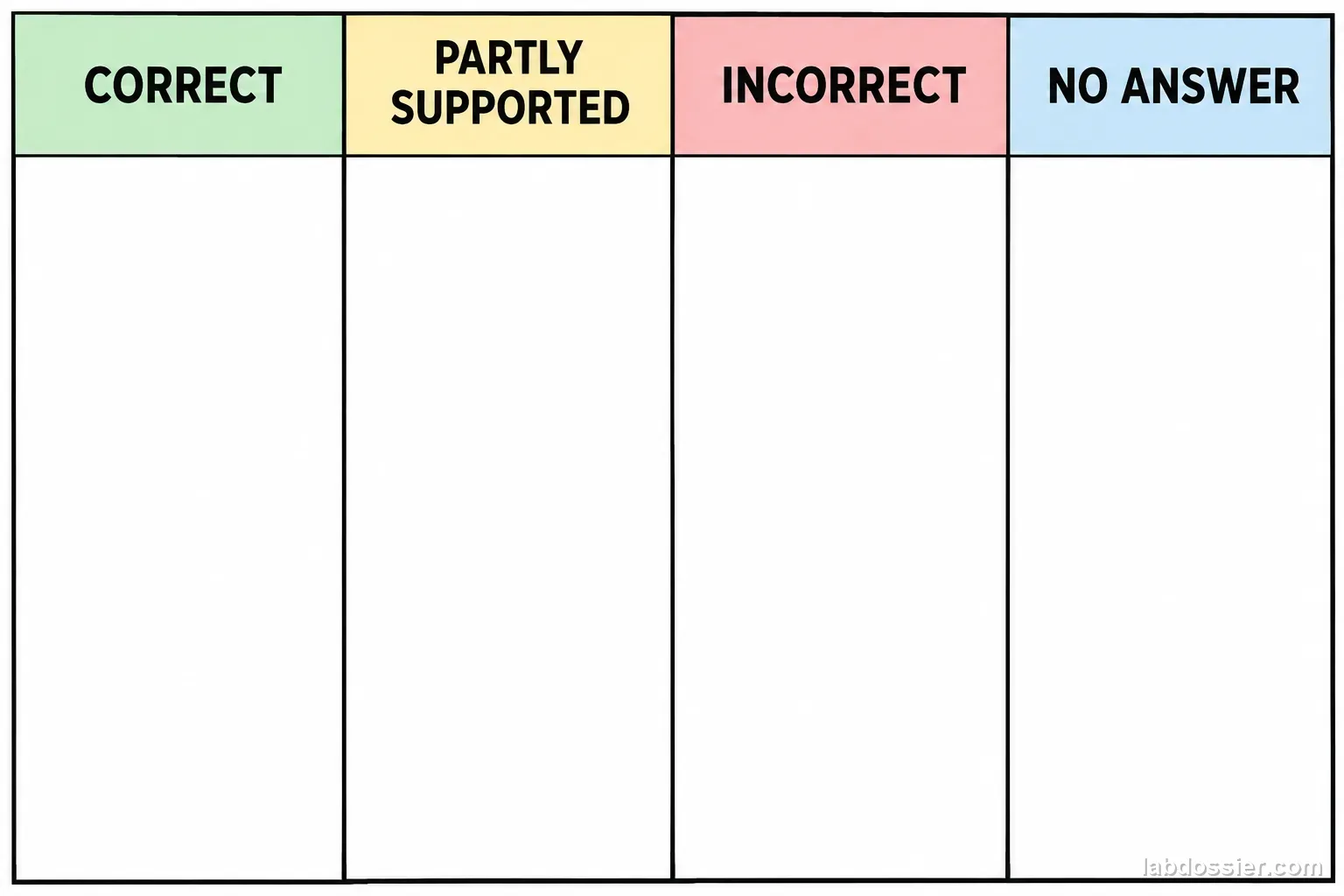 A blank four-column scoring sheet is labeled CORRECT, PARTLY SUPPORTED, INCORRECT and NO ANSWER.