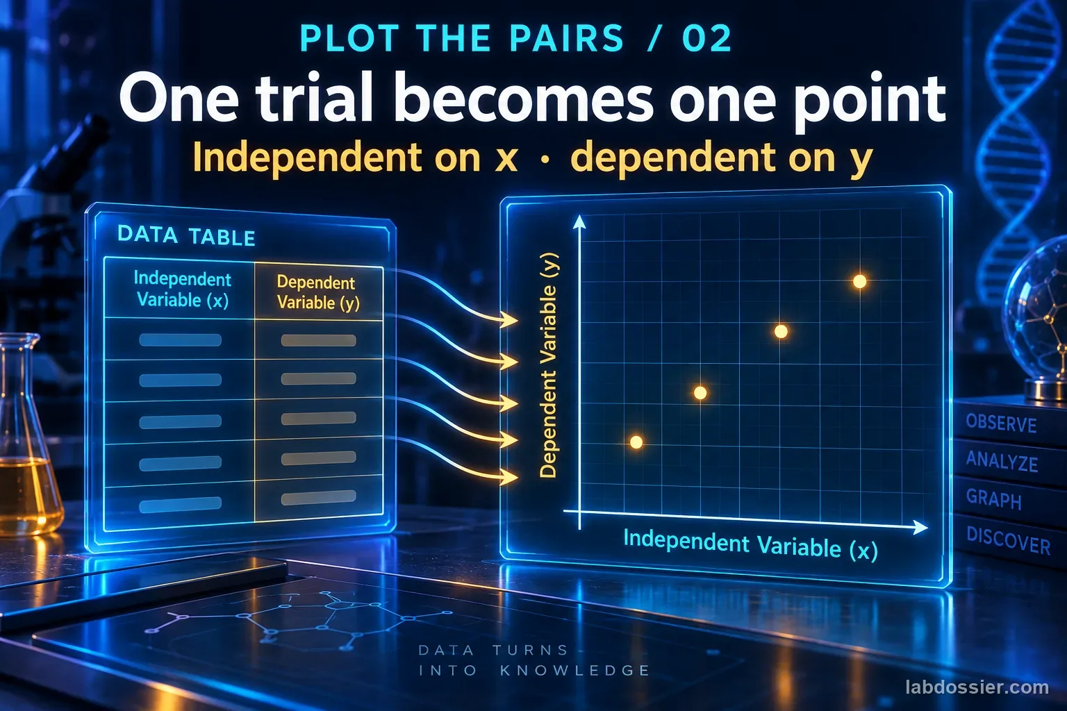 A holographic data table feeds paired measurements into points on a graph with independent variable x and dependent variable y.